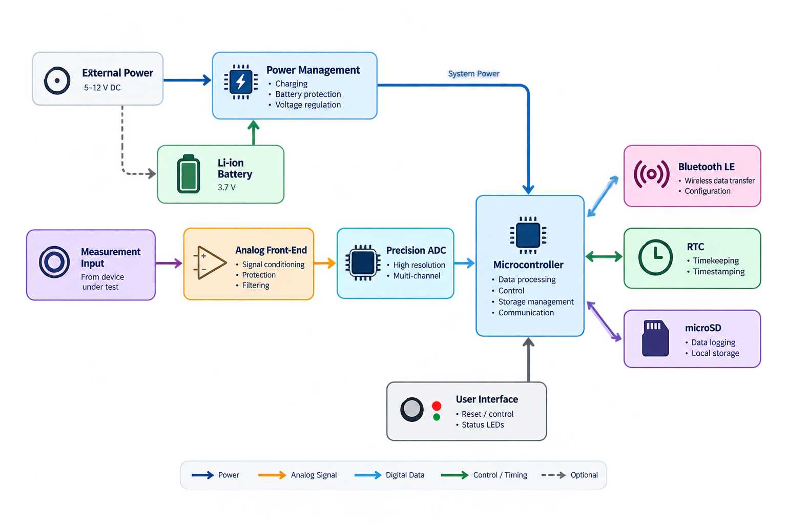 ENSYS instrument block diagram showing acquisition, power, processing and data interfaces